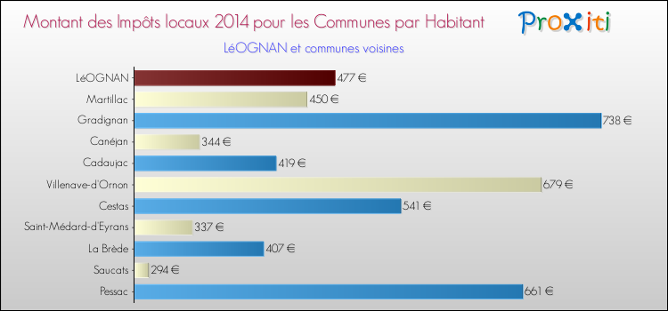 Montant des impôts locaux par Habitant pour LéOGNAN et les communes proches en 2014 Comparaison des impôts locaux par habitant pour LéOGNAN et les communes voisines en 2014