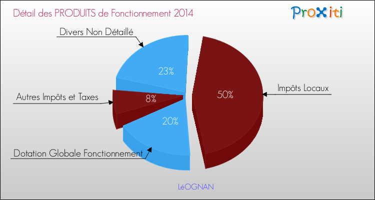 Décomposition du Budget de Fonctionnement 2014 de la commune de LéOGNAN Budget de Fonctionnement 2014 pour la commune de LéOGNAN