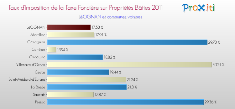 Taux d'imposition de la taxe foncière sur le bati 2011 pour LéOGNAN et les communes proches Comparaison des taux d'imposition de la taxe foncière sur le bati 2011 pour LéOGNAN et les communes voisines