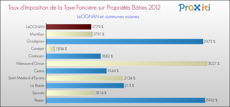 Taux d'imposition de la taxe foncière sur le bati 2012 pour LéOGNAN et les communes proches Comparaison des taux d'imposition de la taxe foncière sur le bati 2012 pour LéOGNAN et les communes voisines