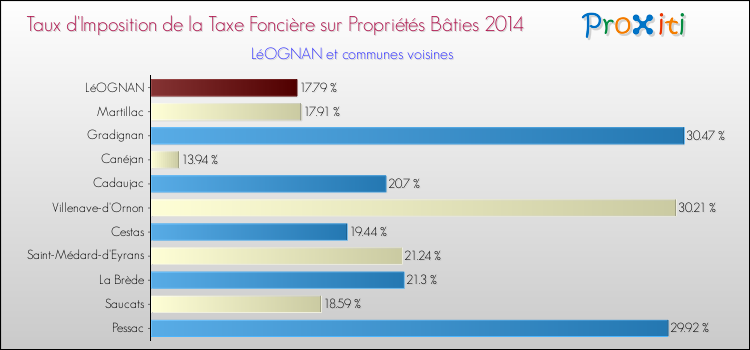 Taux d'imposition de la taxe foncière sur le bati 2014 pour LéOGNAN et les communes proches Comparaison des taux d'imposition de la taxe foncière sur le bati 2014 pour LéOGNAN et les communes voisines