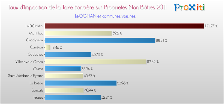 Taux d'imposition de la taxe foncière sur les immeubles et terrains non batis 2011 pour LéOGNAN et les communes proches Comparaison des taux d'imposition de la taxe foncière sur les immeubles et terrains non batis 2011 pour LéOGNAN et les communes voisines