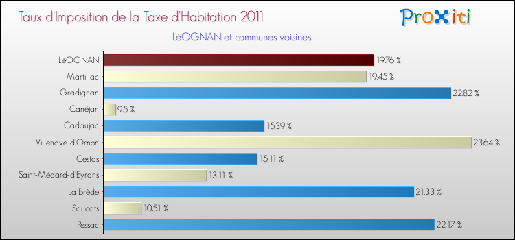 Taux d'imposition de la taxe d'habitation 2011 pour LéOGNAN et les communes proches Comparaison des taux d'imposition de la taxe d'habitation 2011 pour LéOGNAN et les communes voisines