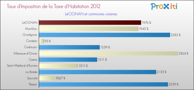 Taux d'imposition de la taxe d'habitation 2012 pour LéOGNAN et les communes proches Comparaison des taux d'imposition de la taxe d'habitation 2012 pour LéOGNAN et les communes voisines