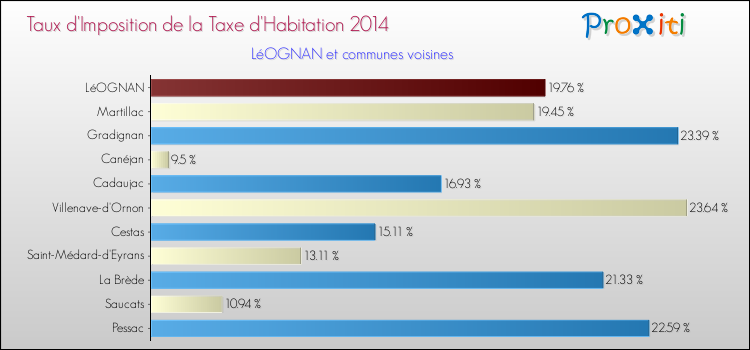 Taux d'imposition de la taxe d'habitation 2014 pour LéOGNAN et les communes proches Comparaison des taux d'imposition de la taxe d'habitation 2014 pour LéOGNAN et les communes voisines