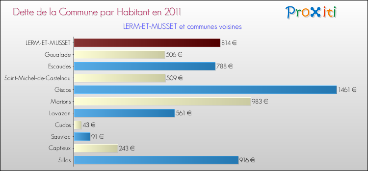 Dette par habitant de la commune en 2011 pour LERM-ET-MUSSET et les communes proches Comparaison de la dette par habitant de la commune en 2011 pour LERM-ET-MUSSET et les communes voisines