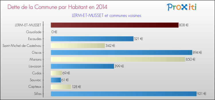 Dette par habitant de la commune en 2014 pour LERM-ET-MUSSET et les communes proches Comparaison de la dette par habitant de la commune en 2014 pour LERM-ET-MUSSET et les communes voisines