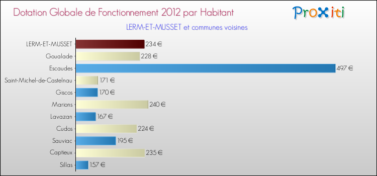 Montant des dotations globales de fonctionnement DGF par Habitant pour LERM-ET-MUSSET et les communes proches Comparaison des des dotations globales de fonctionnement DGF par habitant pour LERM-ET-MUSSET et les communes voisines