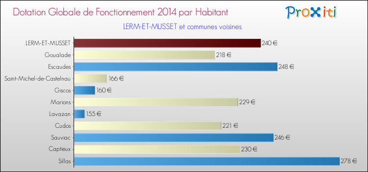 Montant des dotations globales de fonctionnement DGF par Habitant pour LERM-ET-MUSSET et les communes proches en 2014. Comparaison des des dotations globales de fonctionnement DGF par habitant pour LERM-ET-MUSSET et les communes voisines en 2014.