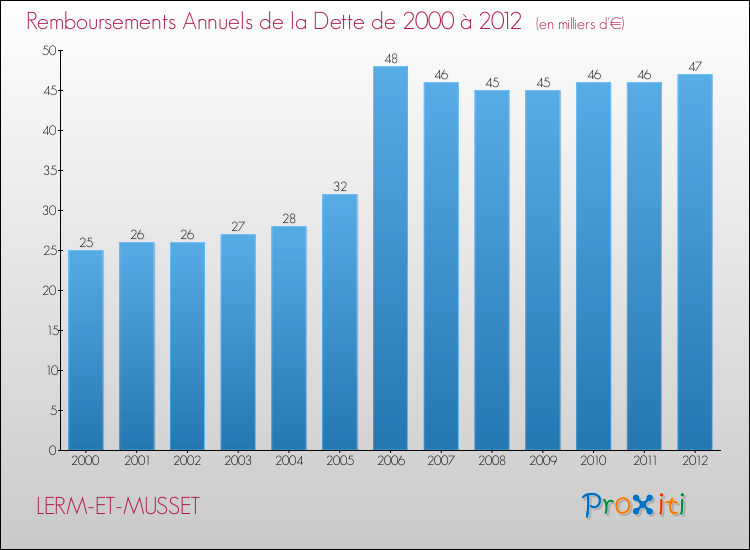 Evolution de l'annuité de la dette pour la commune de LERM-ET-MUSSET de 2000 à 2012 Annuités de la dette pour LERM-ET-MUSSET de 2000 à 2012