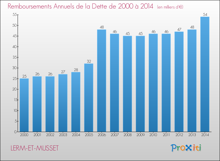 Evolution de l'annuité de la dette pour la commune de LERM-ET-MUSSET de 2000 à 2014 Annuités de la dette pour LERM-ET-MUSSET de 2000 à 2014
