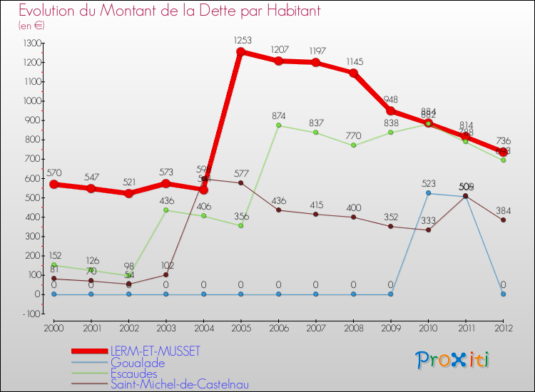 Evolution de la dette par habitant pour la commune de LERM-ET-MUSSET et les communes proches de 2000 à 2012 Comparaison de la dette par habitant pour LERM-ET-MUSSET et les communes voisines de 2000 à 2012