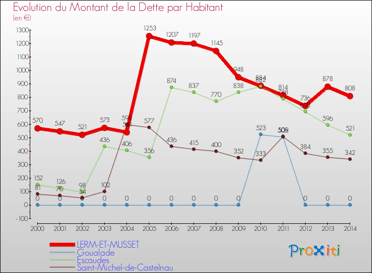 Evolution de la dette par habitant pour la commune de LERM-ET-MUSSET et les communes proches de 2000 à 2014 Comparaison de la dette par habitant pour LERM-ET-MUSSET et les communes voisines de 2000 à 2014