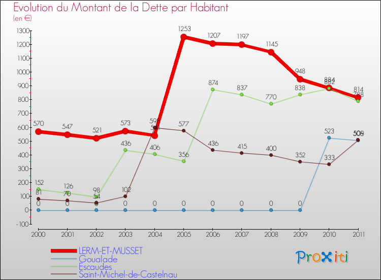 Evolution de la dette par habitant pour la commune de LERM-ET-MUSSET et les communes proches Comparaison de la dette par habitant pour LERM-ET-MUSSET et les communes voisines