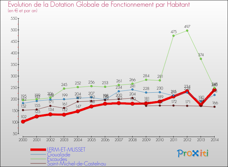 Evolution et montant de la dotation globale de fonctionnement par Habitant pour LERM-ET-MUSSET et les communes proches de 2000 à 2014. Comparaison des dotations globales de fonctionnement par habitant pour LERM-ET-MUSSET et les communes voisines de 2000 à 2014.