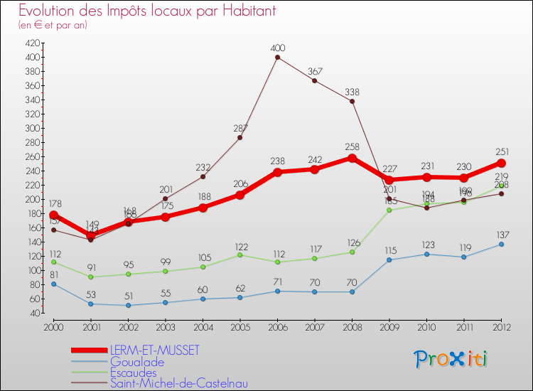 Evolution et montant des impôts locaux par Habitant pour LERM-ET-MUSSET et les communes proches Comparaison des impôts locaux par habitant pour LERM-ET-MUSSET et les communes voisines
