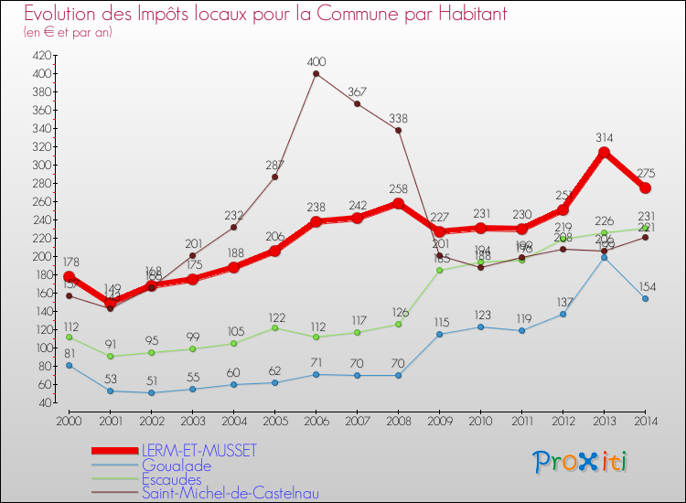 Evolution et montant des impôts locaux par Habitant pour LERM-ET-MUSSET et les communes proches de 2000 à 2014 Comparaison des impôts locaux par habitant pour LERM-ET-MUSSET et les communes voisines de 2000 à 2014