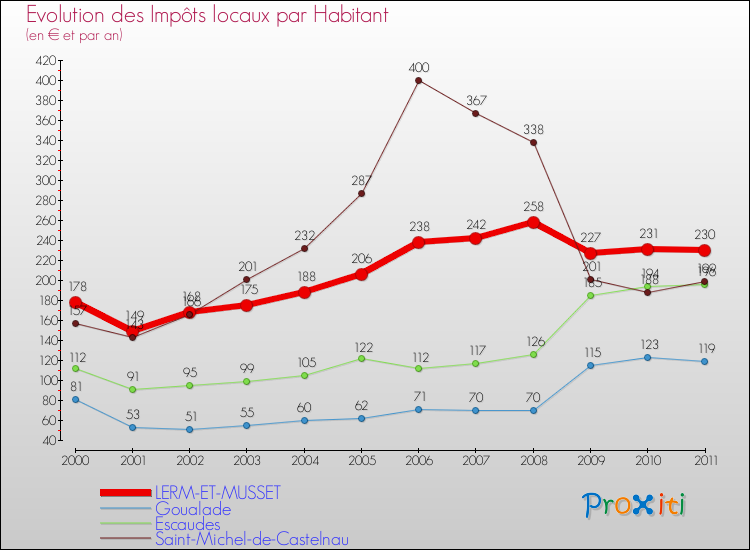 Evolution et montant des impôts locaux par Habitant pour LERM-ET-MUSSET et les communes proches Comparaison des impôts locaux par habitant pour LERM-ET-MUSSET et les communes voisines