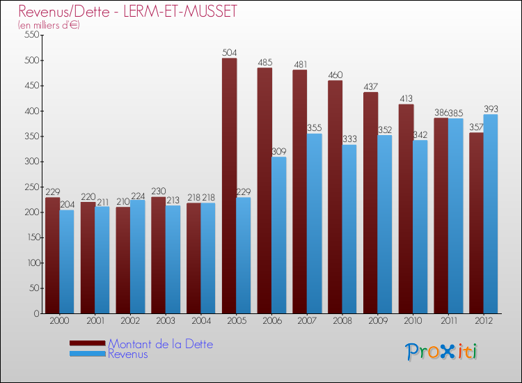 Evolution comparée de la dette et des revenus pour la commune de LERM-ET-MUSSET de 2000 à 2012 Comparaison de la dette et des revenus pour LERM-ET-MUSSET de 2000 à 2012
