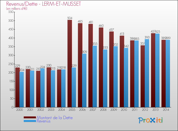 Evolution comparée de la dette et des revenus pour la commune de LERM-ET-MUSSET de 2000 à 2014 Comparaison de la dette et des revenus pour LERM-ET-MUSSET de 2000 à 2014