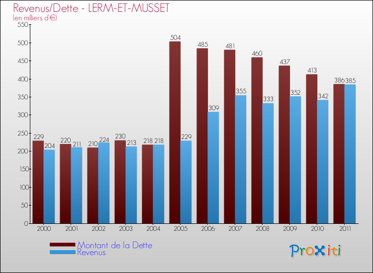 Evolution comparée de la dette et des revenus pour la commune de LERM-ET-MUSSET de 2000 à 2011 Comparaison de la dette et des revenus pour LERM-ET-MUSSET de 2000 à 2011