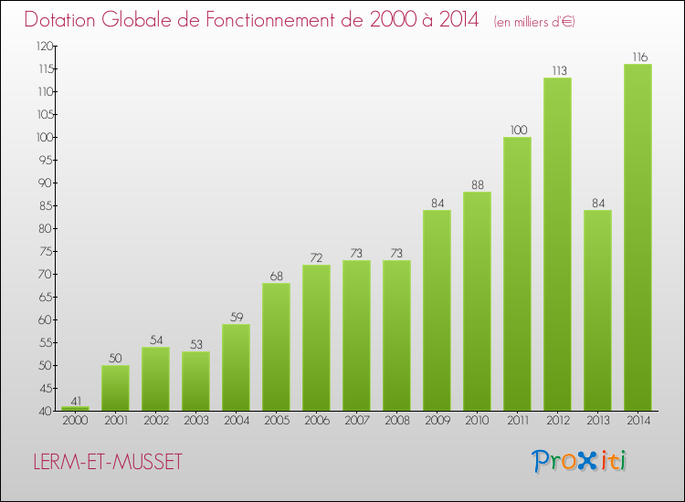 Evolution du montant de la Dotation Globale de Fonctionnement pour la commune de LERM-ET-MUSSET de 2000 à 2014 Evolution du montant de la Dotation Globale de Fonctionnement pour LERM-ET-MUSSET de 2000 à 2014