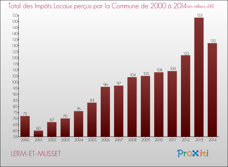 Evolution des Impôts Locaux pour la commune de LERM-ET-MUSSET de 2000 à 2014 Evolution des Impôts Locaux pour LERM-ET-MUSSET de 2000 à 2014