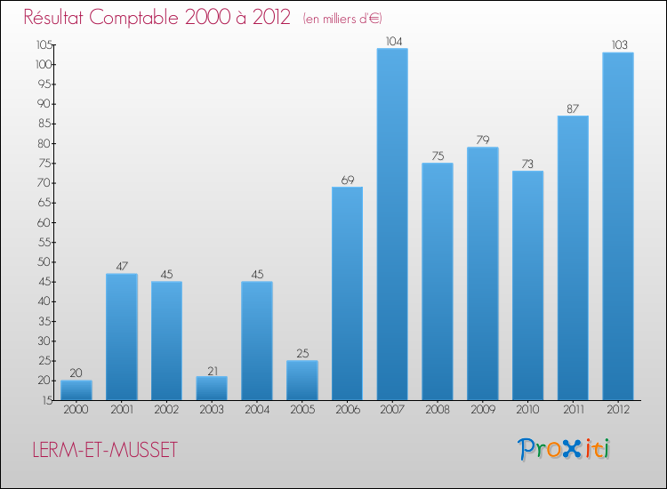Evolution du résultat comptable pour la commune de LERM-ET-MUSSET de 2000 à 2012 Evolution du résultat comptable pour LERM-ET-MUSSET de 2000 à 2012