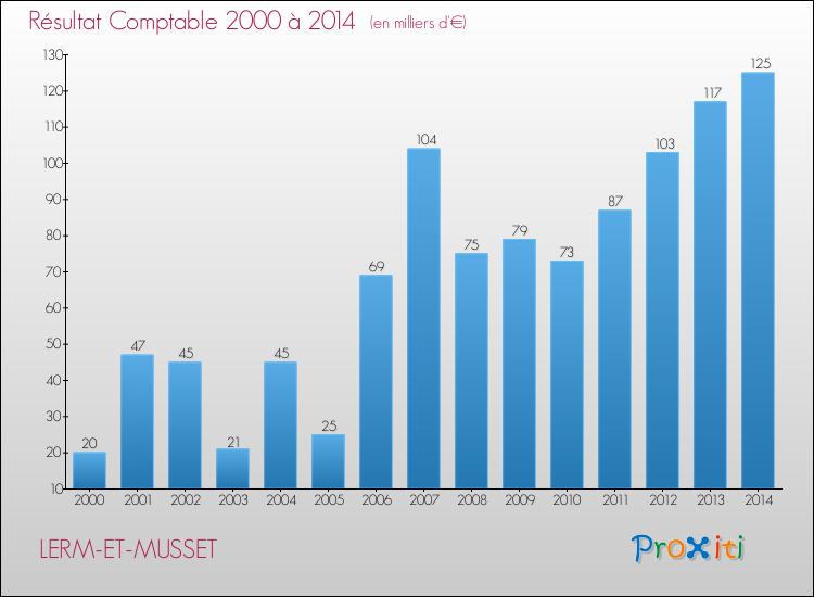 Evolution du résultat comptable pour la commune de LERM-ET-MUSSET de 2000 à 2014 Evolution du résultat comptable pour LERM-ET-MUSSET de 2000 à 2014