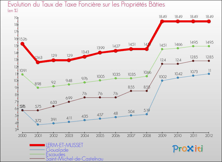 Evolution du taux de la taxe foncière sur le bati pour LERM-ET-MUSSET et les communes proches de 2000 à 2012 Comparaison des taux de taxe foncière sur le bati pour LERM-ET-MUSSET et les communes voisines de 2000 à 2012