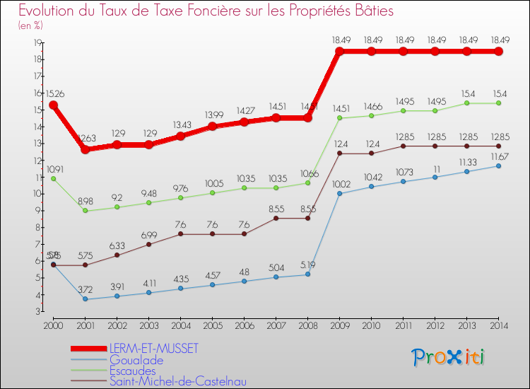 Evolution du taux de la taxe foncière sur le bati pour LERM-ET-MUSSET et les communes proches de 2000 à 2014 Comparaison des taux de taxe foncière sur le bati pour LERM-ET-MUSSET et les communes voisines de 2000 à 2014