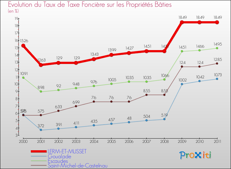 Evolution du taux de la taxe foncière sur le bati pour LERM-ET-MUSSET et les communes proches Comparaison des taux de taxe foncière sur le bati pour LERM-ET-MUSSET et les communes voisines