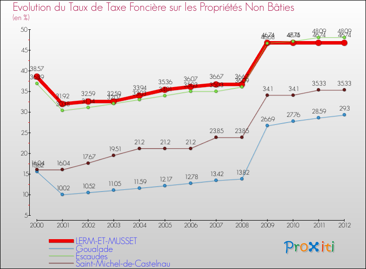 Evolution du taux de la taxe foncière sur les immeubles et terrains non batis pour LERM-ET-MUSSET et les communes proches de 2000 à 2012 Comparaison des taux de la taxe foncière sur les immeubles et terrains non batis pour LERM-ET-MUSSET et les communes voisines de 2000 à 2012