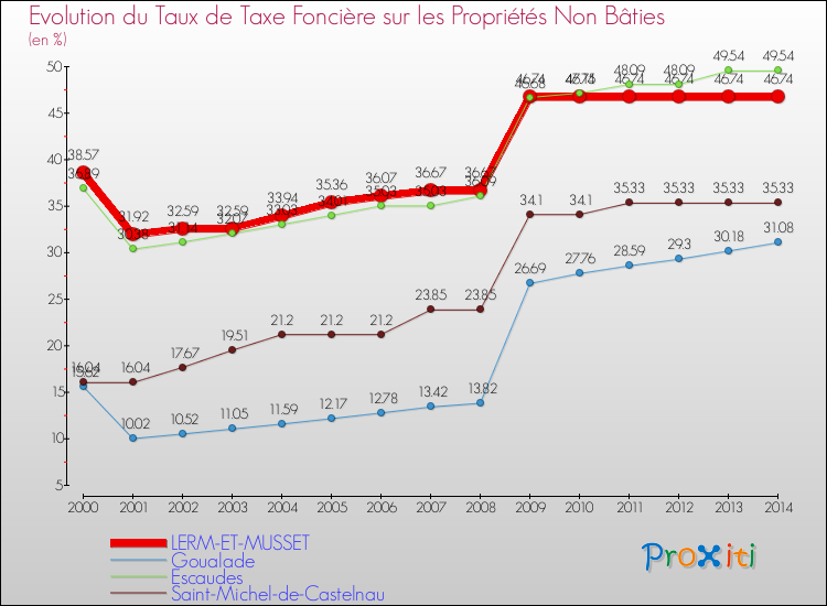 Evolution du taux de la taxe foncière sur les immeubles et terrains non batis pour LERM-ET-MUSSET et les communes proches de 2000 à 2014 Comparaison des taux de la taxe foncière sur les immeubles et terrains non batis pour LERM-ET-MUSSET et les communes voisines de 2000 à 2014