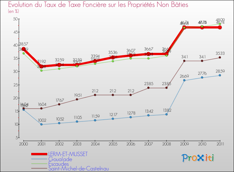 Evolution du taux de la taxe foncière sur les immeubles et terrains non batis pour LERM-ET-MUSSET et les communes proches Comparaison des taux de la taxe foncière sur les immeubles et terrains non batis pour LERM-ET-MUSSET et les communes voisines