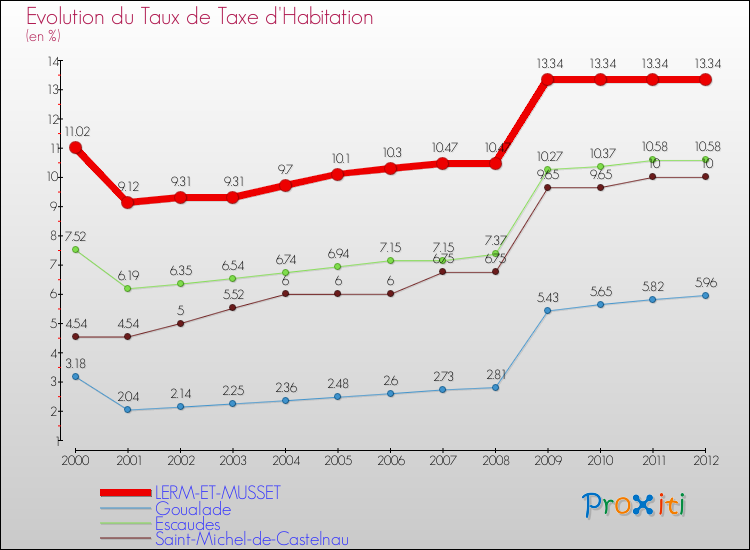 Evolution du taux de la taxe d'habitation pour LERM-ET-MUSSET et les communes proches Comparaison des taux de la taxe d'habitation pour LERM-ET-MUSSET et les communes voisines