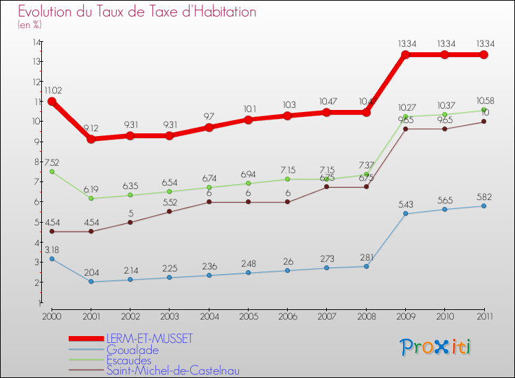 Evolution du taux de la taxe d'habitation pour LERM-ET-MUSSET et les communes proches Comparaison des taux de la taxe d'habitation pour LERM-ET-MUSSET et les communes voisines
