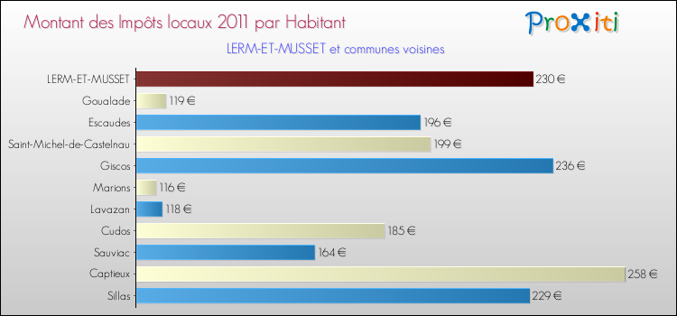 Montant des impôts locaux par Habitant pour LERM-ET-MUSSET et les communes proches Comparaison des impôts locaux par habitant pour LERM-ET-MUSSET et les communes voisines