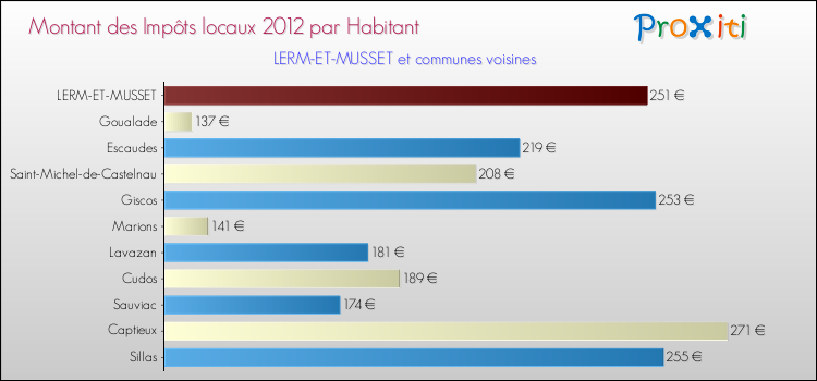 Montant des impôts locaux par Habitant pour LERM-ET-MUSSET et les communes proches Comparaison des impôts locaux par habitant pour LERM-ET-MUSSET et les communes voisines