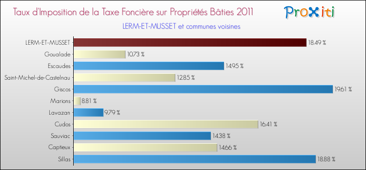 Taux d'imposition de la taxe foncière sur le bati 2011 pour LERM-ET-MUSSET et les communes proches Comparaison des taux d'imposition de la taxe foncière sur le bati 2011 pour LERM-ET-MUSSET et les communes voisines