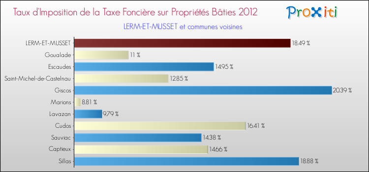 Taux d'imposition de la taxe foncière sur le bati 2012 pour LERM-ET-MUSSET et les communes proches Comparaison des taux d'imposition de la taxe foncière sur le bati 2012 pour LERM-ET-MUSSET et les communes voisines