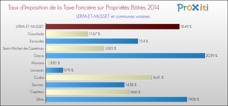 Taux d'imposition de la taxe foncière sur le bati 2014 pour LERM-ET-MUSSET et les communes proches Comparaison des taux d'imposition de la taxe foncière sur le bati 2014 pour LERM-ET-MUSSET et les communes voisines