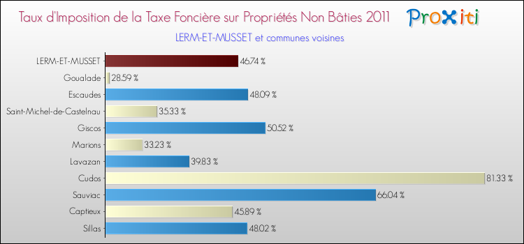 Taux d'imposition de la taxe foncière sur les immeubles et terrains non batis 2011 pour LERM-ET-MUSSET et les communes proches Comparaison des taux d'imposition de la taxe foncière sur les immeubles et terrains non batis 2011 pour LERM-ET-MUSSET et les communes voisines