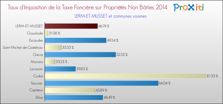 Taux d'imposition de la taxe foncière sur les immeubles et terrains non batis 2014 pour LERM-ET-MUSSET et les communes proches Comparaison des taux d'imposition de la taxe foncière sur les immeubles et terrains non batis 2014 pour LERM-ET-MUSSET et les communes voisines
