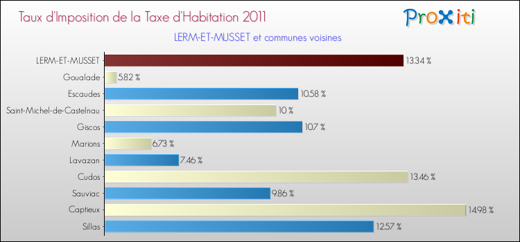 Taux d'imposition de la taxe d'habitation 2011 pour LERM-ET-MUSSET et les communes proches Comparaison des taux d'imposition de la taxe d'habitation 2011 pour LERM-ET-MUSSET et les communes voisines