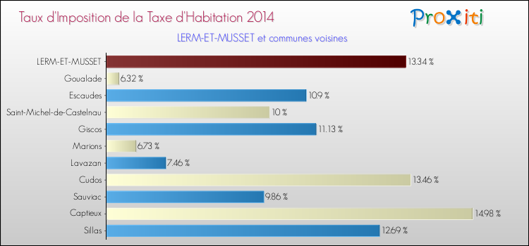 Taux d'imposition de la taxe d'habitation 2014 pour LERM-ET-MUSSET et les communes proches Comparaison des taux d'imposition de la taxe d'habitation 2014 pour LERM-ET-MUSSET et les communes voisines