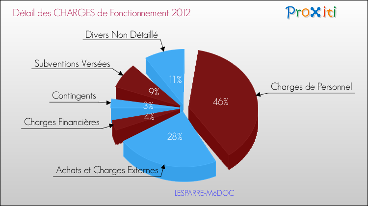 Décomposition des Charges de Fonctionnement 2012 de la commune de LESPARRE-MéDOC Charges de Fonctionnement 2012 pour la commune de LESPARRE-MéDOC