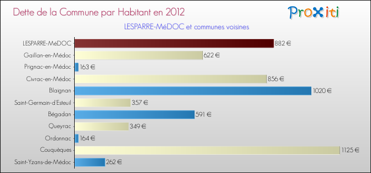 Dette par habitant de la commune en 2012 pour LESPARRE-MéDOC et les communes proches Comparaison de la dette par habitant de la commune en 2012 pour LESPARRE-MéDOC et les communes voisines
