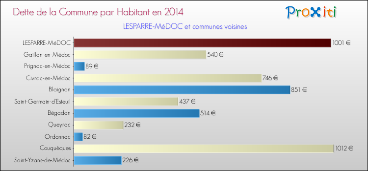 Dette par habitant de la commune en 2014 pour LESPARRE-MéDOC et les communes proches Comparaison de la dette par habitant de la commune en 2014 pour LESPARRE-MéDOC et les communes voisines
