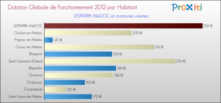Montant des dotations globales de fonctionnement DGF par Habitant pour LESPARRE-MéDOC et les communes proches Comparaison des des dotations globales de fonctionnement DGF par habitant pour LESPARRE-MéDOC et les communes voisines